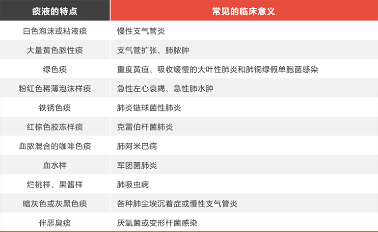 痰液的特點(diǎn)及意義圖