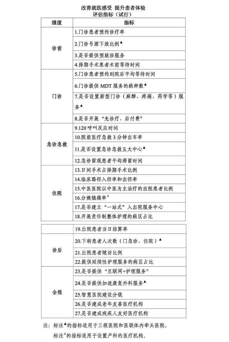 改善就醫(yī)體驗評估指標(biāo)